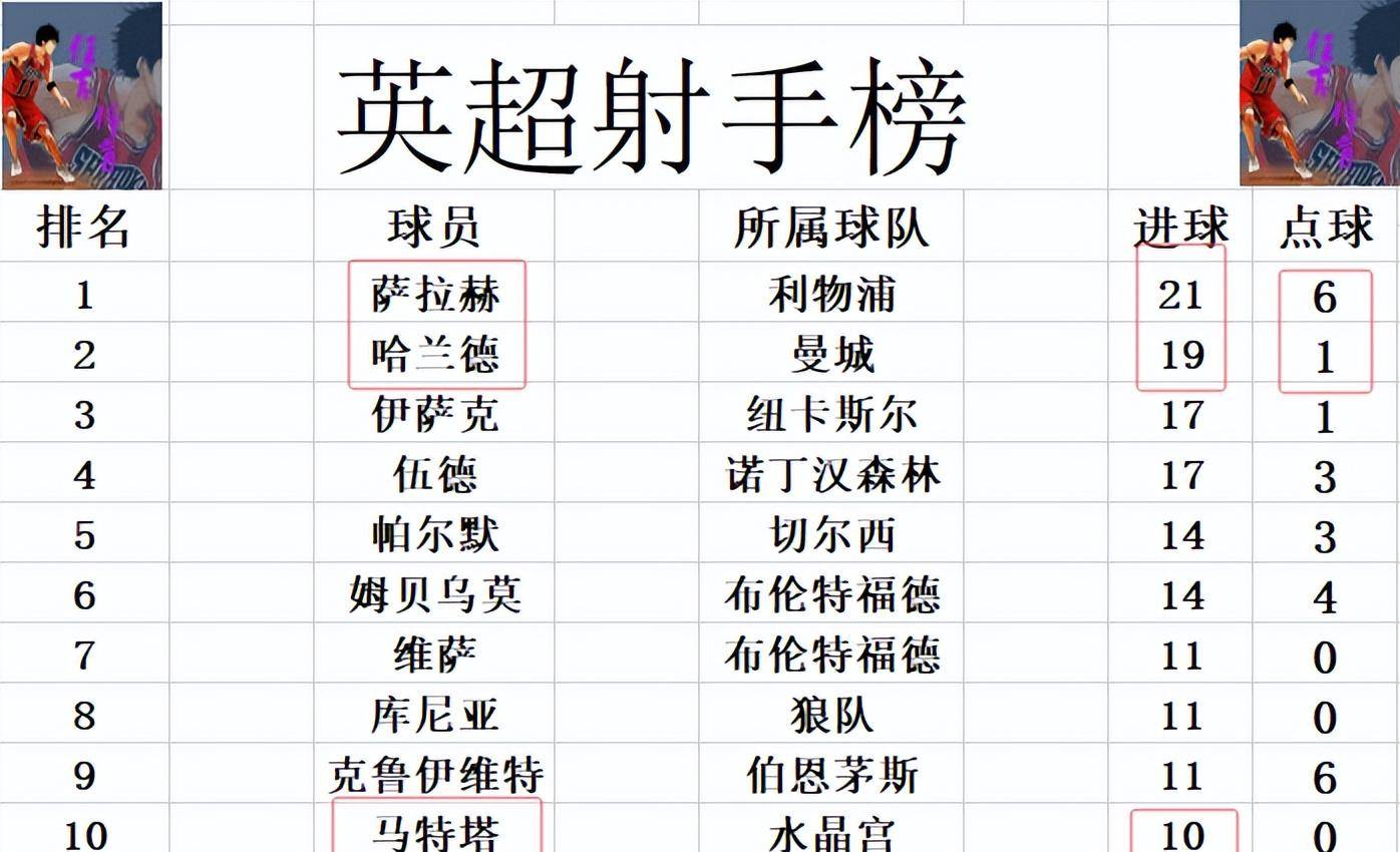 曼城主场大胜阿森纳，领跑积分榜