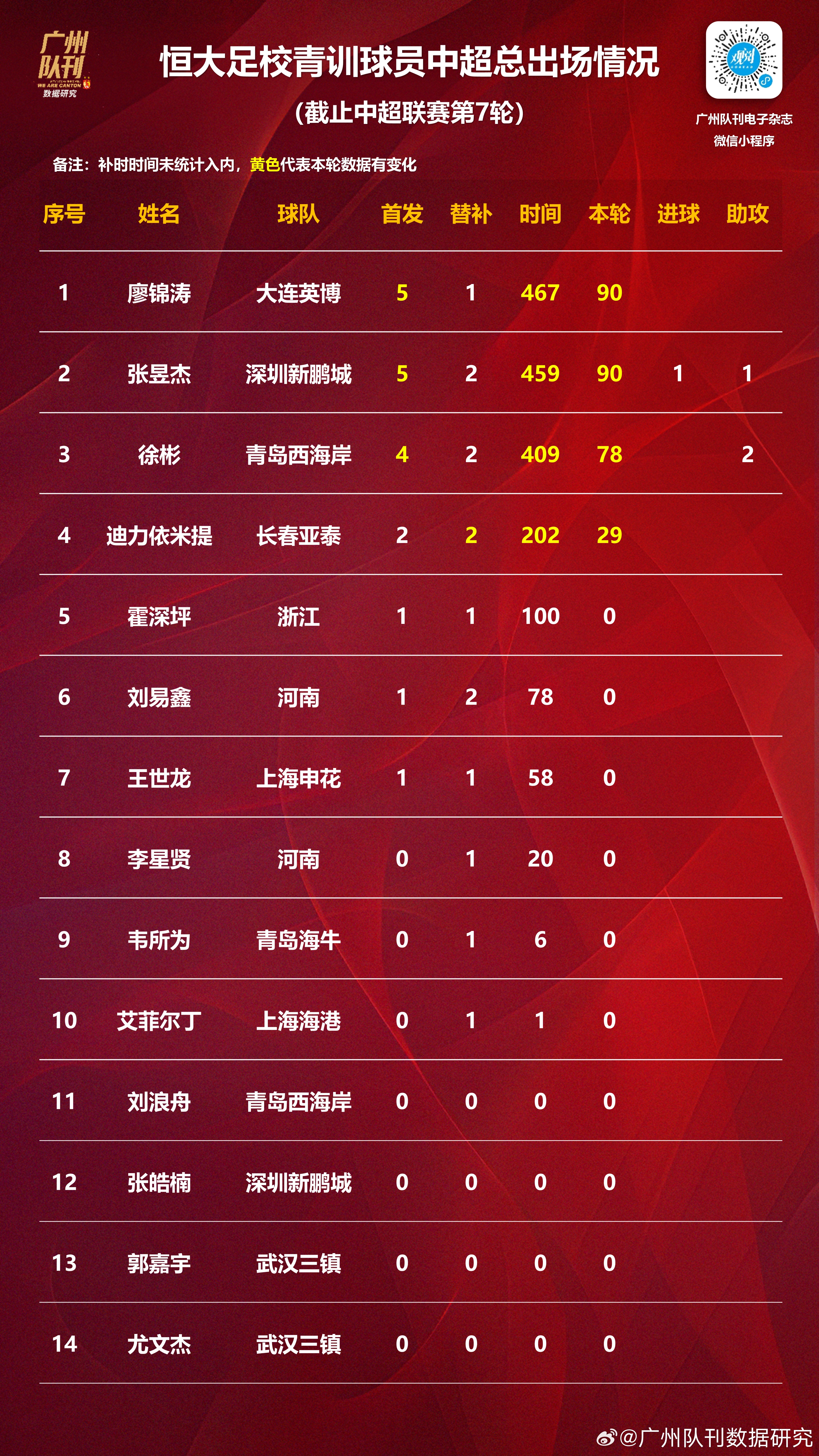 恒大足校的新里程碑：首位男足国脚诞生